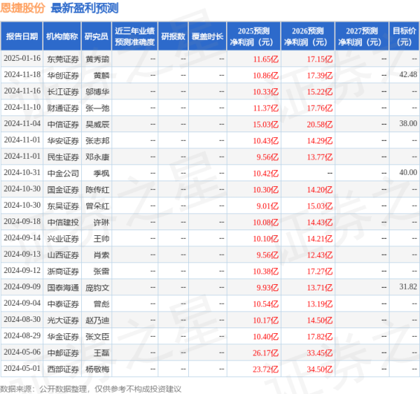 网上配资APP 东吴证券：给予恩捷股份买入评级