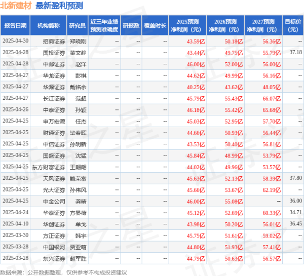 本地股票配资公司 中国银河：给予北新建材买入评级