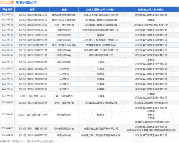 安全炒股配资门户 河北二建作为被告/被上诉人的1起涉及建设工程施工合同纠纷的诉讼将于2025年5月13日开庭