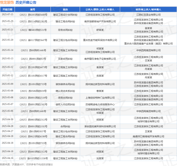 网络配资 恒龙装饰作为被告/被上诉人的1起涉及买卖合同纠纷的诉讼将于2025年5月13日开庭