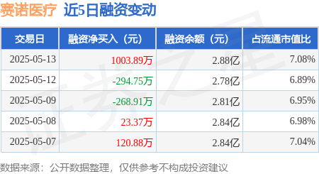 杠杆配资公司 赛诺医疗：5月13日融资买入1384.44万元，融资融券余额2.88亿元