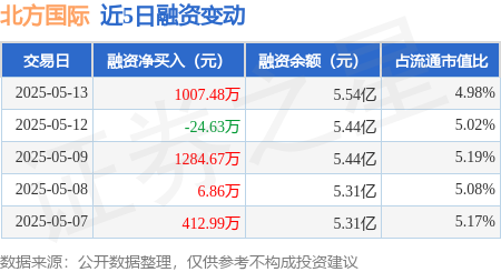 国内最大的证券公司 北方国际：5月13日融资买入8002.29万元，融资融券余额5.55亿元